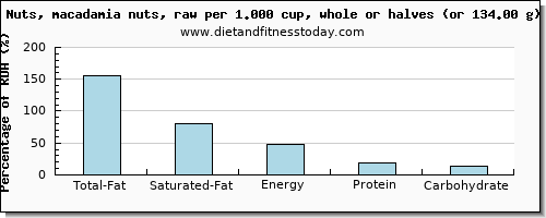 total fat and nutritional content in fat in macadamia nuts